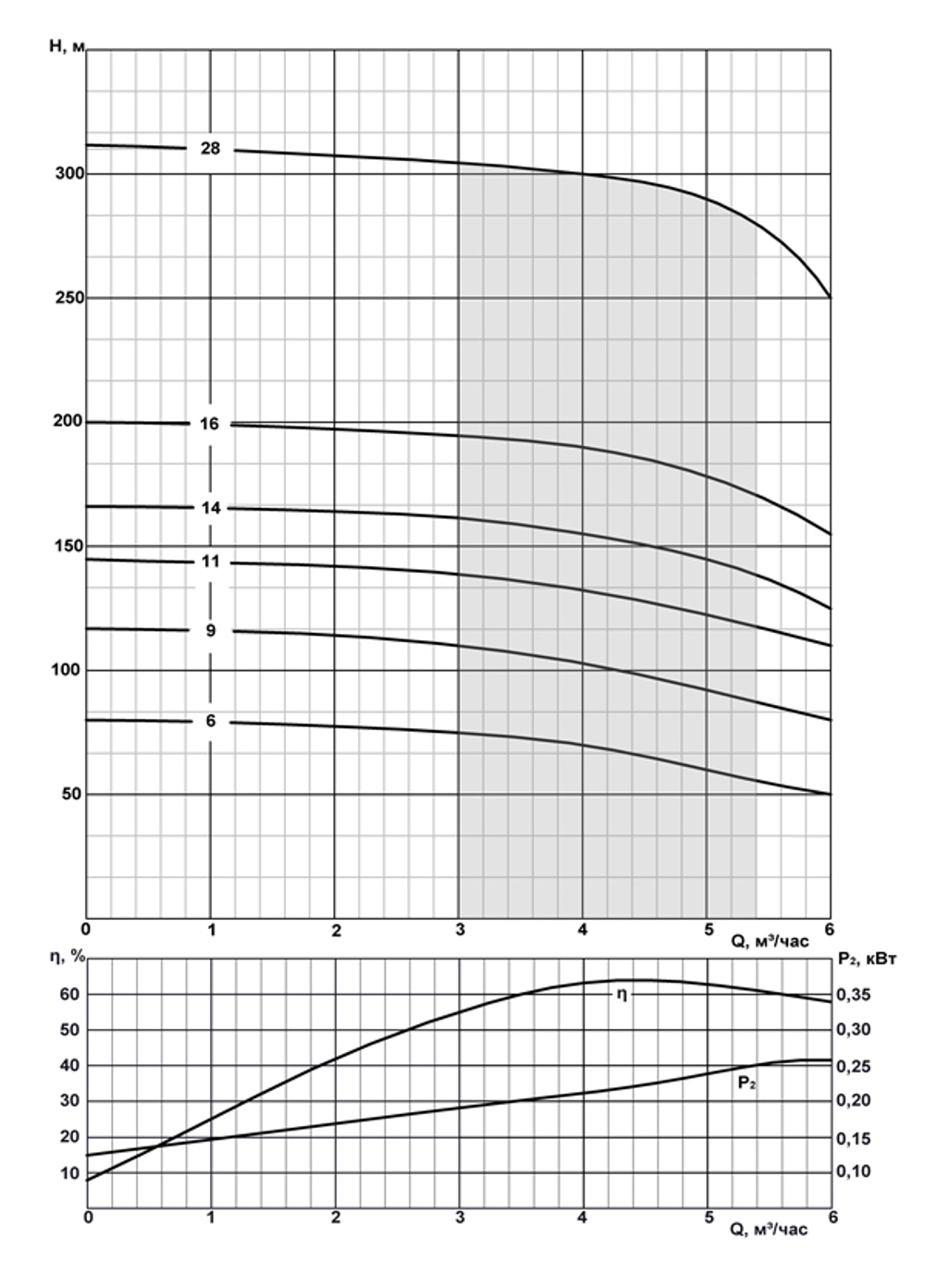 Погружной скважинный насос на воду CRS 6-6,5/19