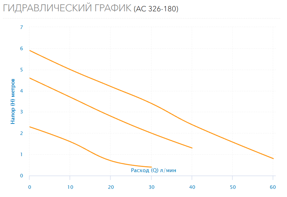 Циркуляционный насос Aquario AC 326-180