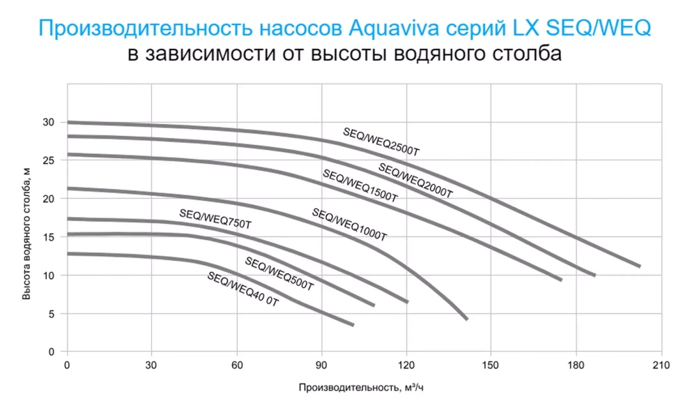 Насос для аттракционов бассейна - 168 м³/ч при h=8м, 11кВт, 380В, фланец - 6" - LX WEQ1500 - AquaViva
