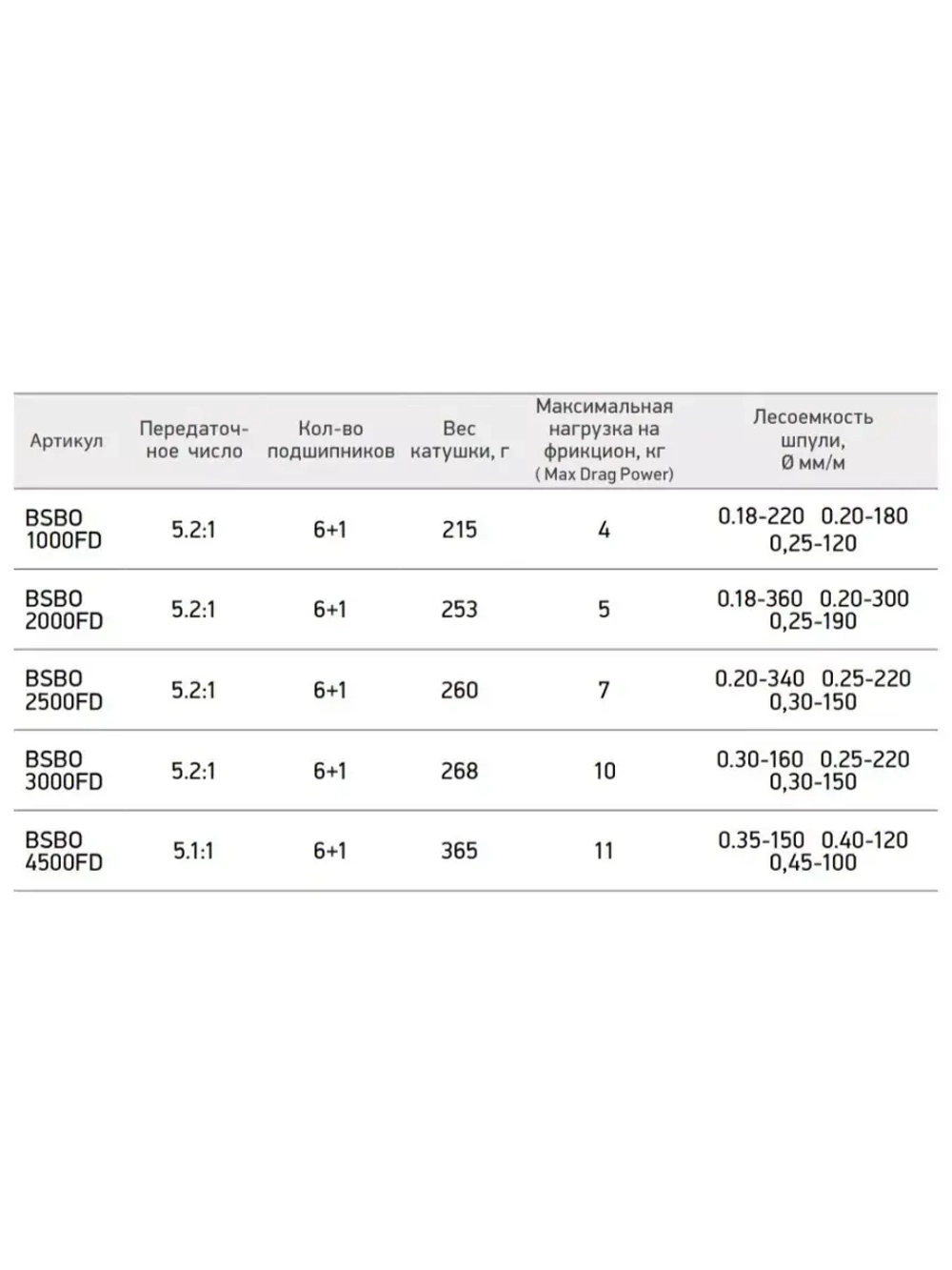 Катушка для рыбалки безынерционная Black Side Blackout FD (6+1 подш.)