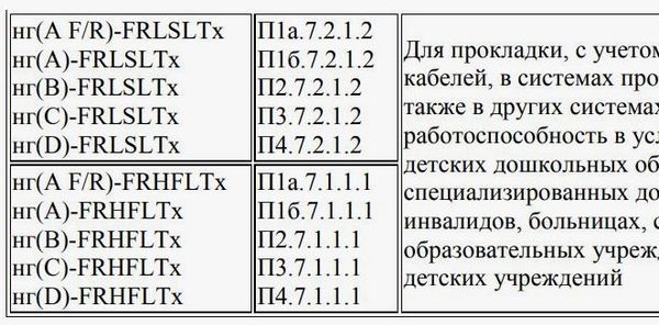 ГОСТ 31565-2012 Кабельные изделия. Требования пожарной безопасности