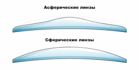 Асферические очковые линзы: преимущества и особенности.