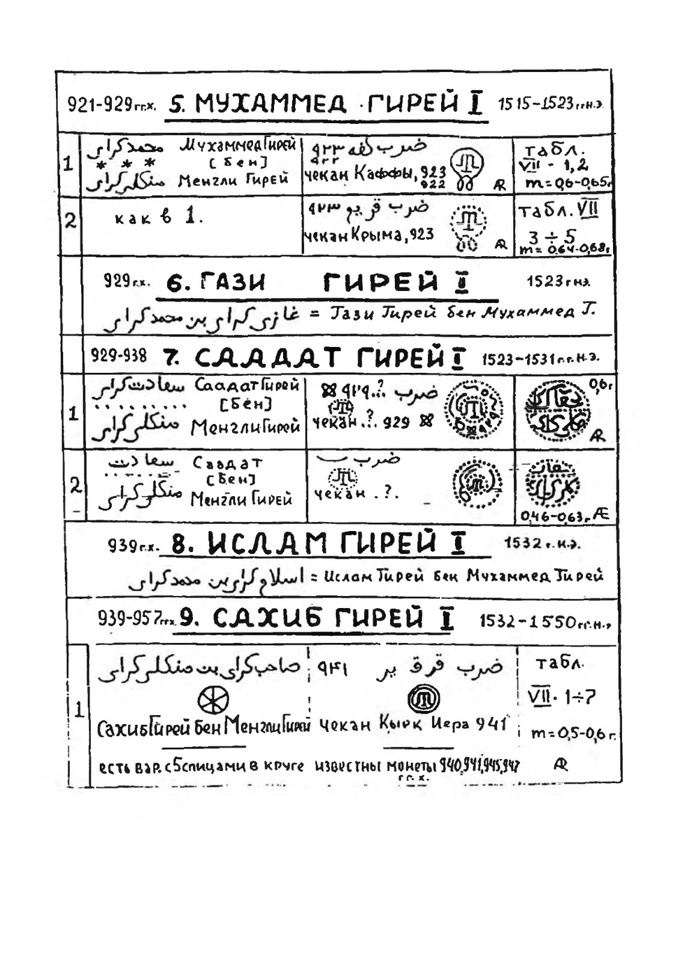 Монеты ханов династии Гиреев. Крымское ханство 1440-1783 гг | О. Ретовский