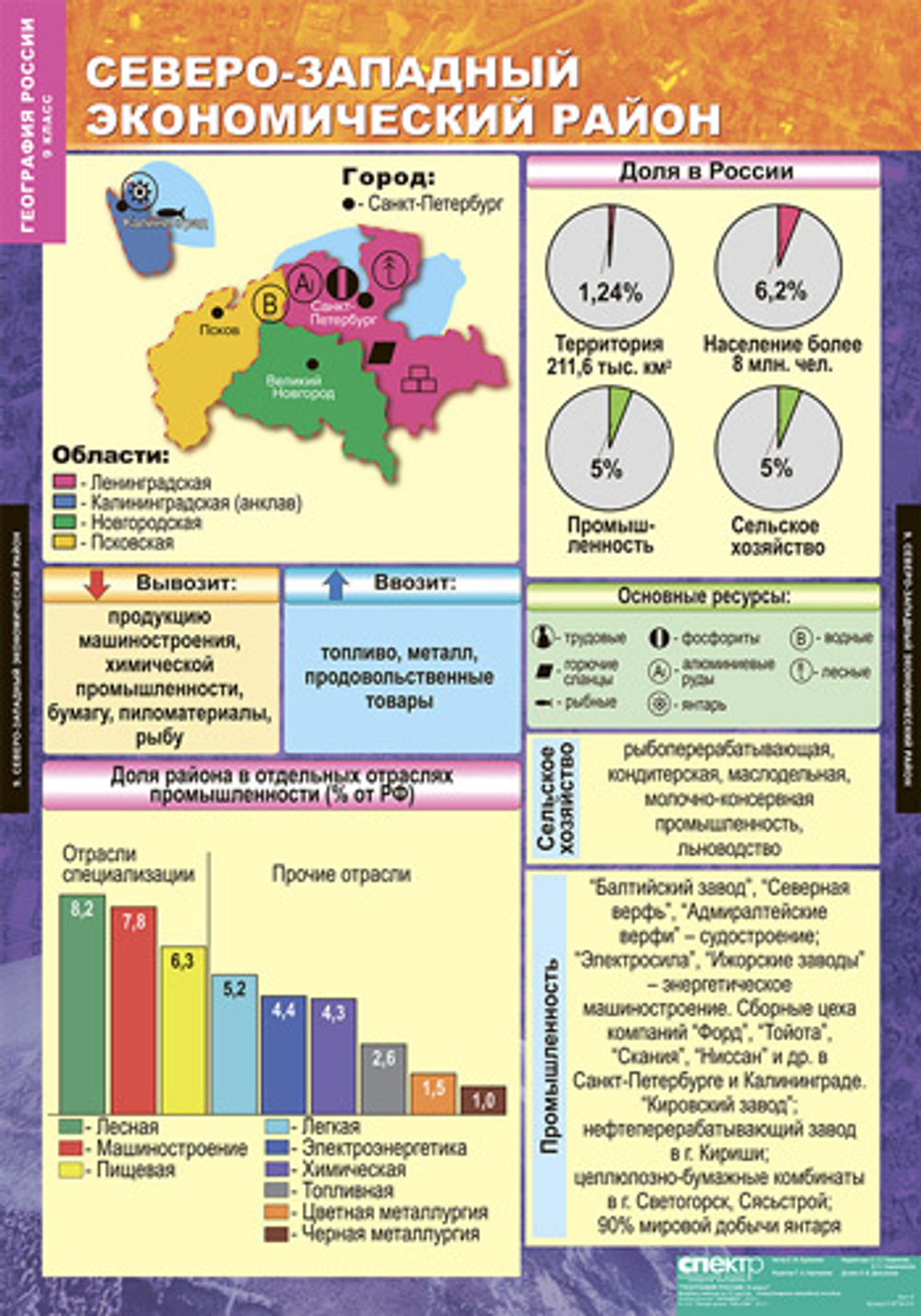 Комплект таблиц "Хозяйство и географические районы России. 9 класс" (15 табл.)