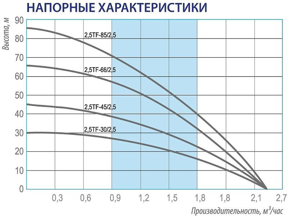 Скважинный насос Belamos JNR 115/3