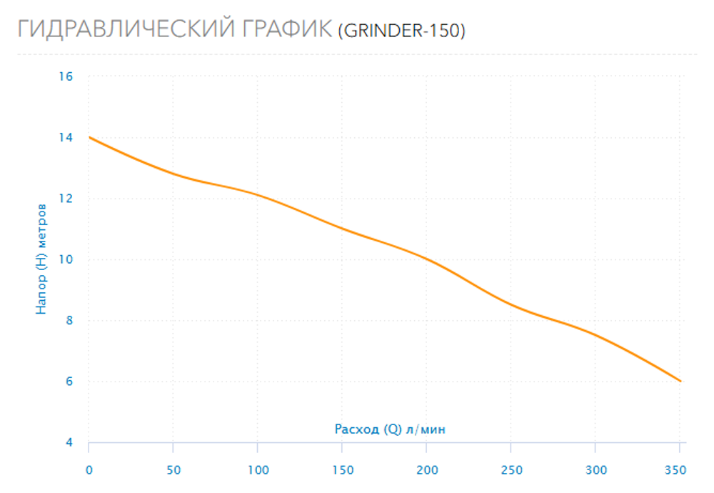 Фекальный насос с измельчителем Aquario GRINDER-150