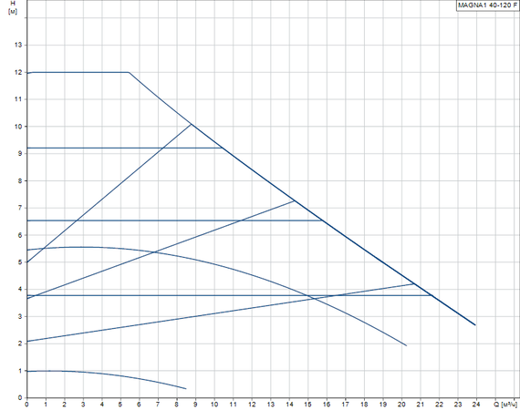 Grundfos MAGNA1 40-120 F 250