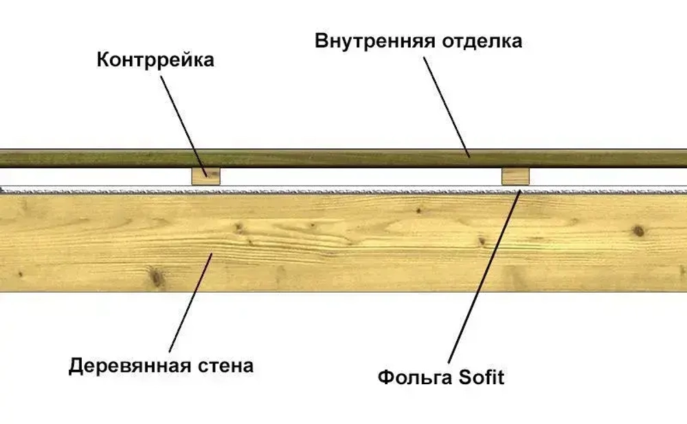Фольга для бани и сауны строительная Sofit, 30 м2, 100мкм Алюминиевая пароизоляция, Теплоизоляция для пола