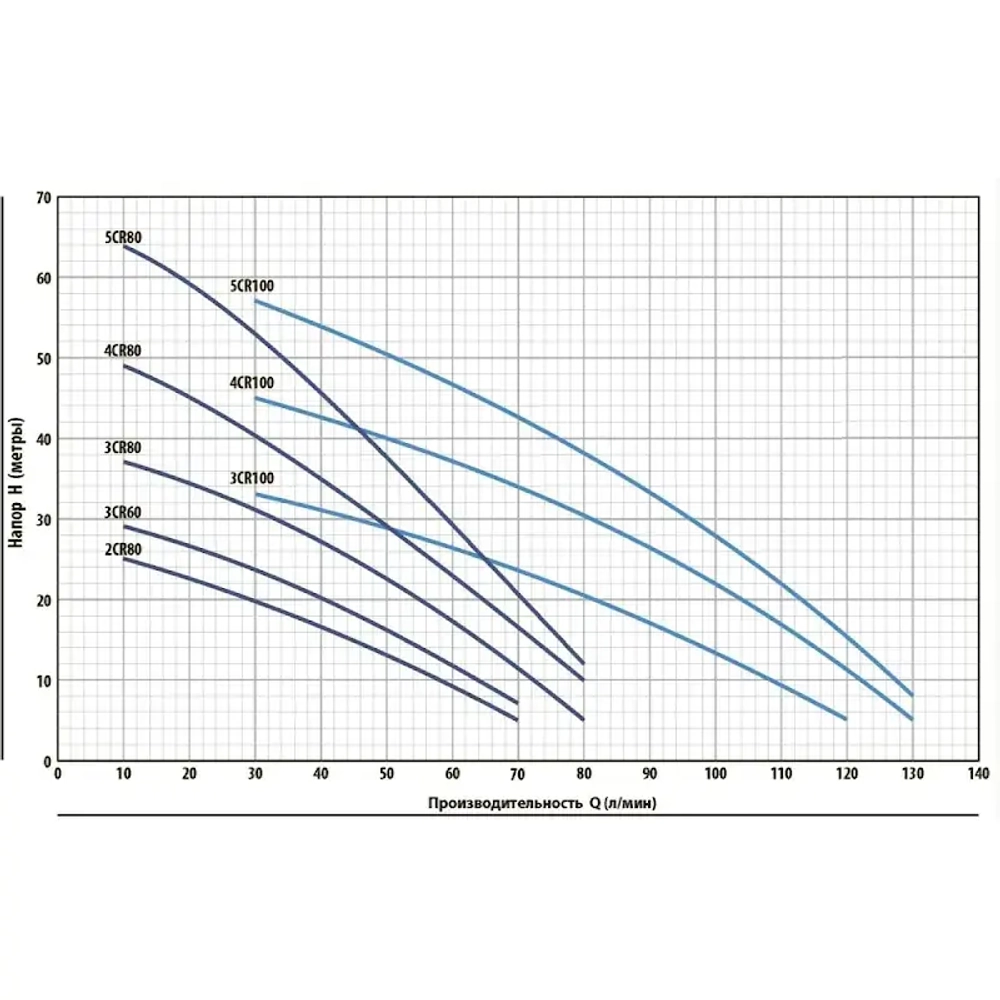 Pedrollo 5CR 100 насос горизонтальный многоступенчатый 43CR10I5A