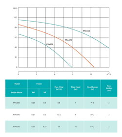 Центробежный насос серии PTm , Shimge
