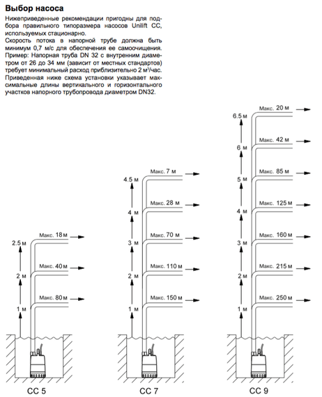 Дренажный насос Grundfos UNILIFT CC 7 A1