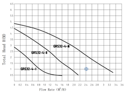 Циркуляционный насос TAIFU GRS32/4