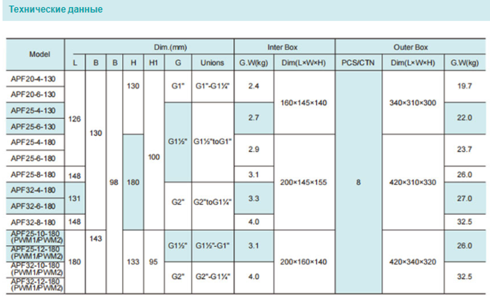 Циркуляционный насос серии APF, Shimge