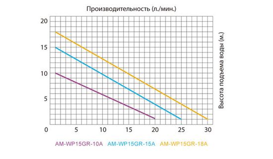 График мощности AquaTim (АкваТим) AM-WP15GR-10A