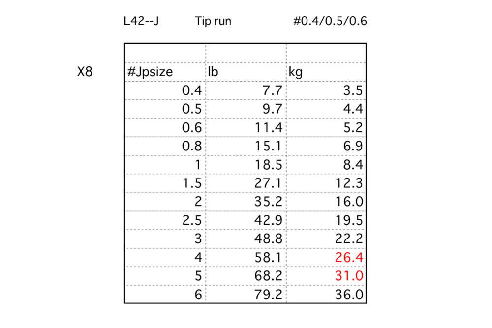 Шнур LINESYSTEM Tip Run X8 #0.5 (200m)