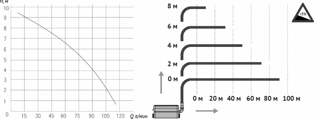 Установка канализационная UNIPUMP Канализационная насосная станция SANIVORT 255 M 9м 60403