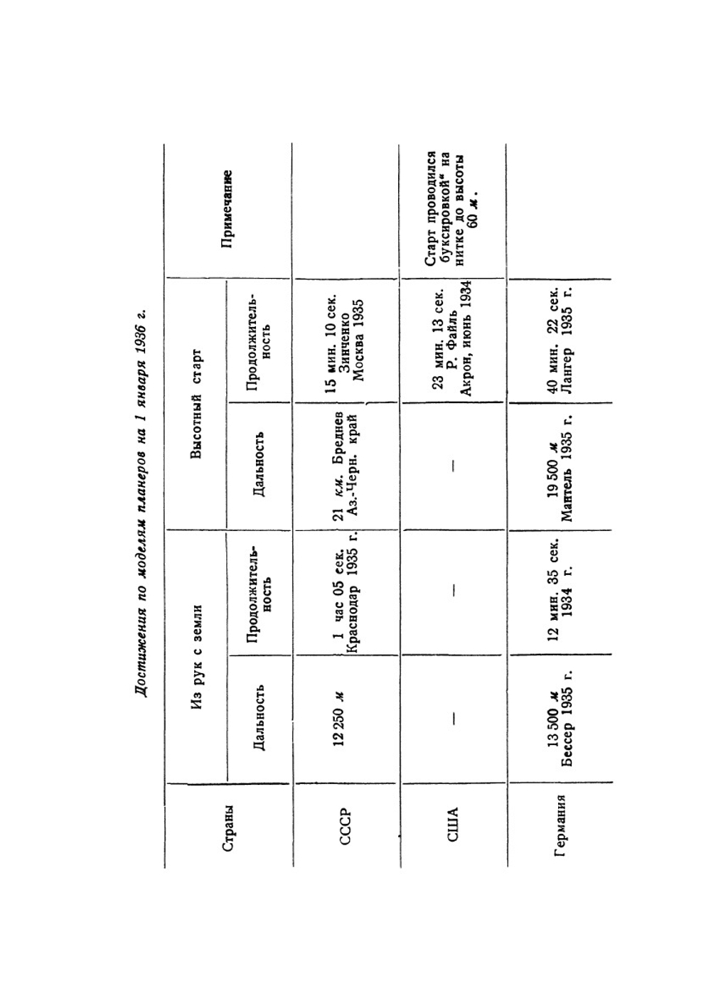 Летающие модели планеров | И.К. Костенко