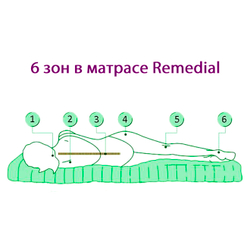 Ортопедический матрас Remedial Multizone Hard