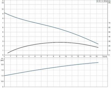 Grundfos MULTILIFT M.15.1.4 (4м)