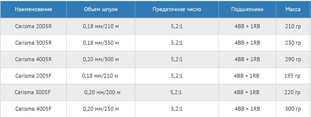 Катушка безынерционная Carisma 3005F