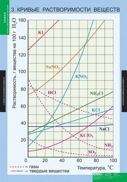 Комплект таблиц "Химия. Растворы. Электролитическая диссоциация"; 13 таблиц