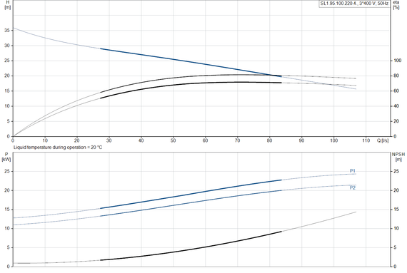 Grundfos SL1.95.100.220.4.52H.N.51 D.A.Z