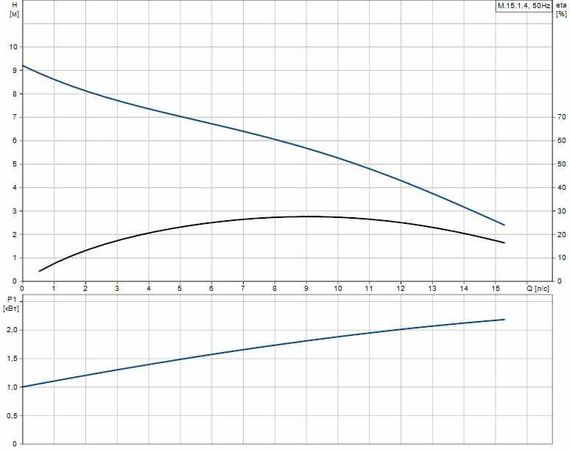 Grundfos MULTILIFT M.15.1.4 (4м)