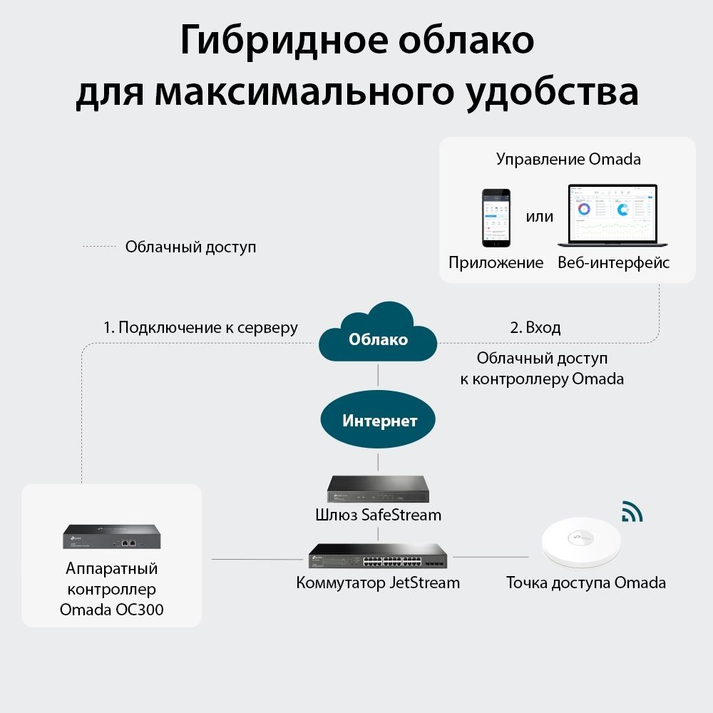 Аппаратный контроллер Omada TP-Link OC300