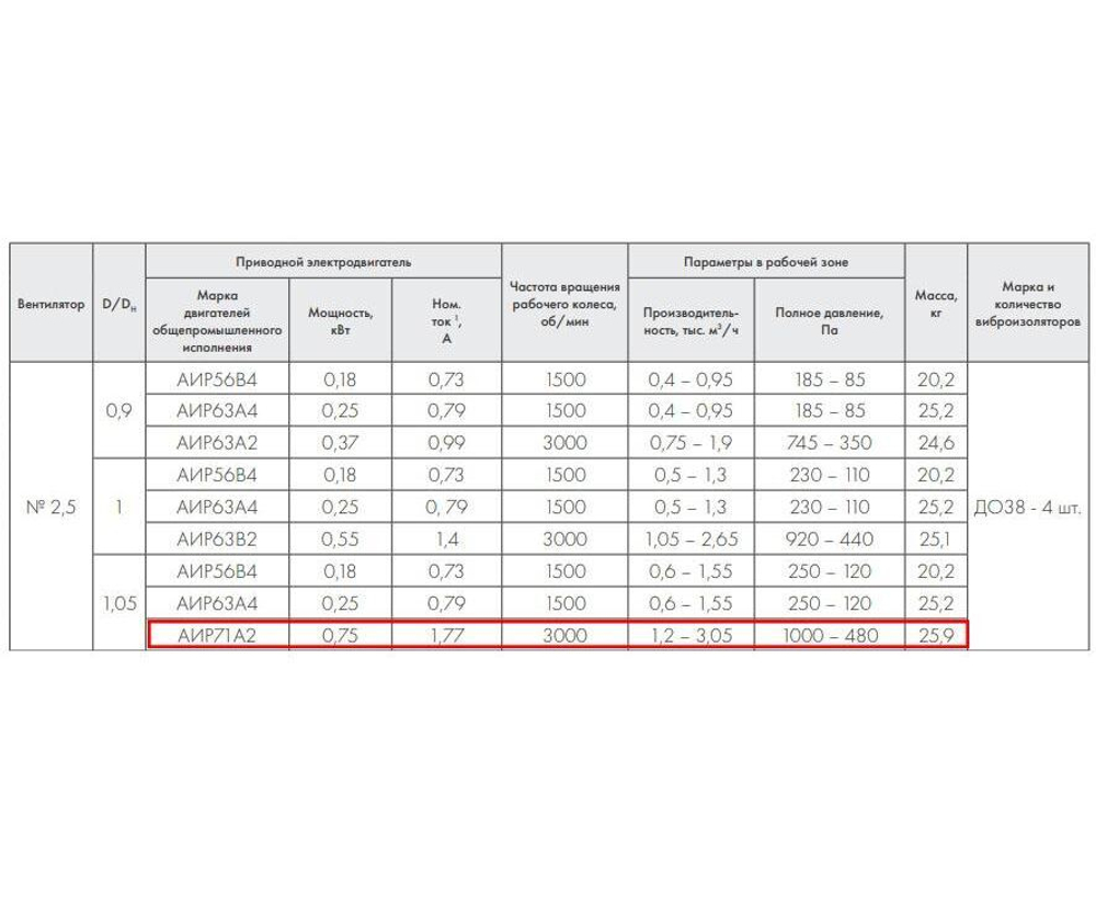 ВР 86-77-2,5 0,75 кВт*3000 об/мин. правый Радиальный вентилятор низкого давления