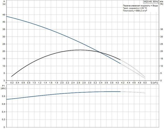 Насосная станция Grundfos MQ 3-45 График
