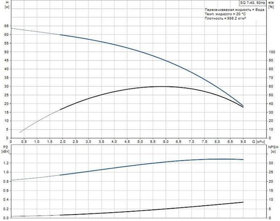 Grundfos SQ 7-40 - graph