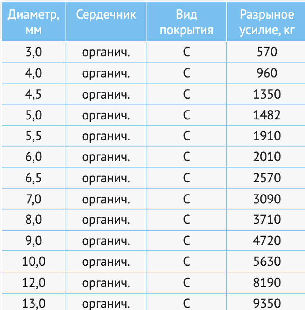 Канат оцинкованный двойной свивки типа ТК