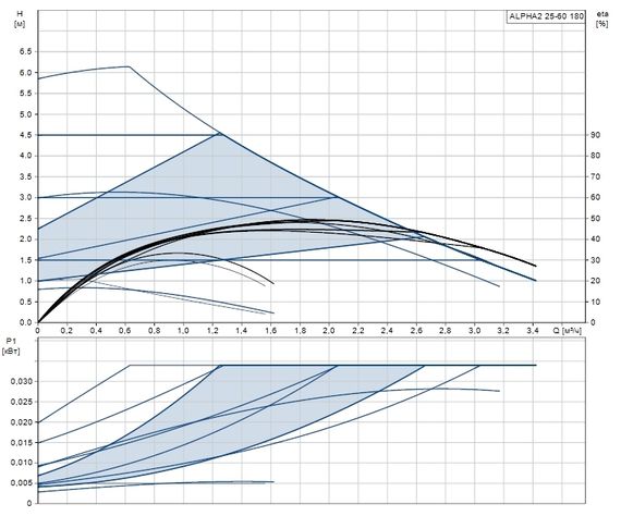 Grundfos ALPHA2 25-60 180