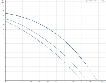 Grundfos UPS 65-180 F, (3x400 В)