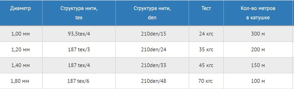 Нитки капроновые Петроканат Extra 1,2 мм, катушка 200 м, тест 35 кг, белые