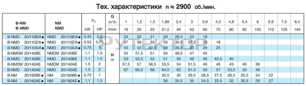 Насосный агрегат моноблочный резьбовой Calpeda NMD 20/110Z 230/400/50 Hz