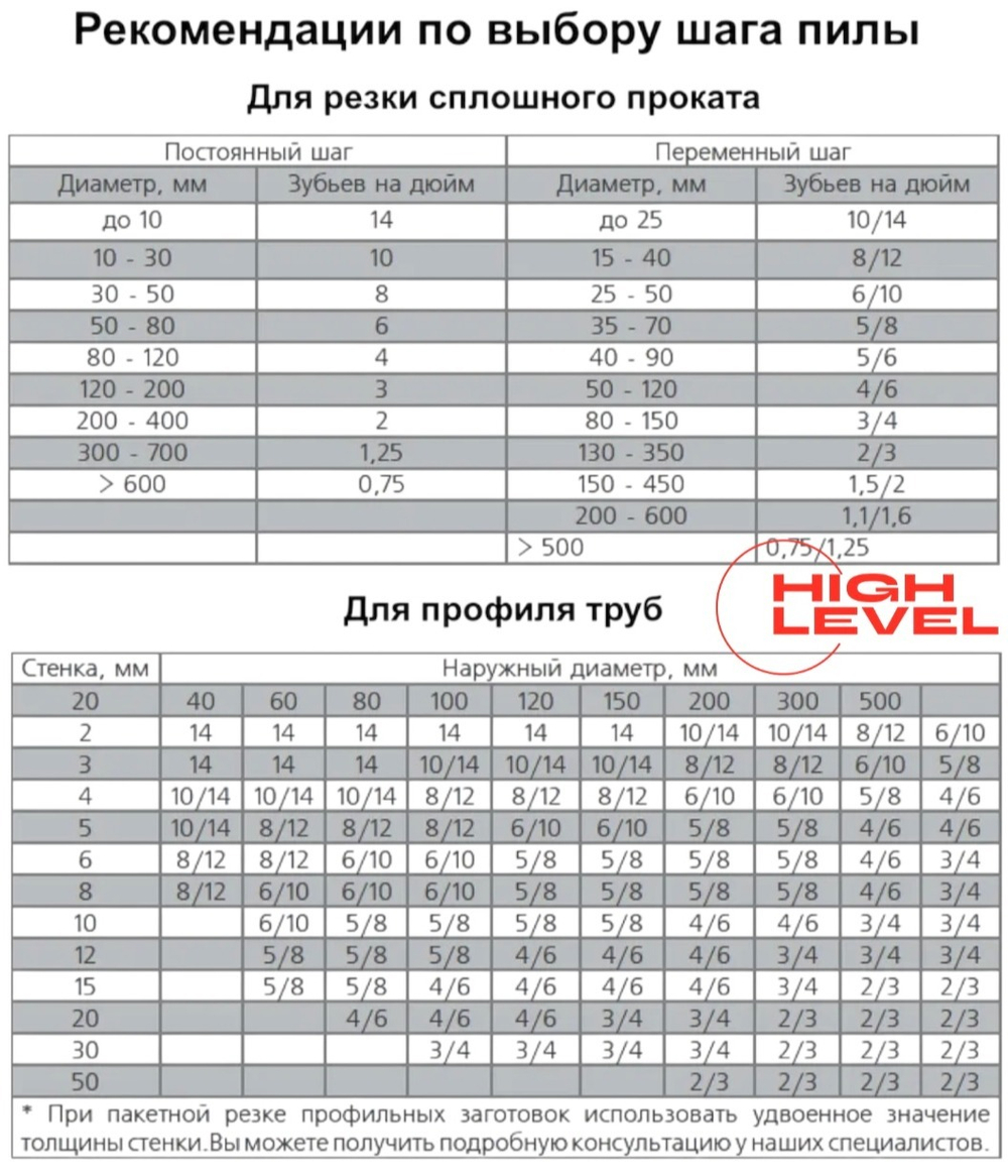 Полотно ленточное по металлу 27х0,9х2880 мм 3/4 tpi для PILOUS ARG 260, ARG 260 Plus