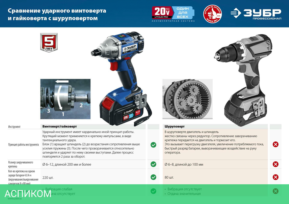 Гайковерт ЗУБР GB-250-42