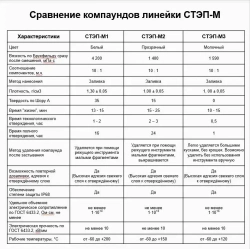 Компаунд силиконовый прозрачный для распределительных коробок STEP-M2, 5 кг