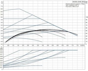Grundfos MAGNA1 25-60 180