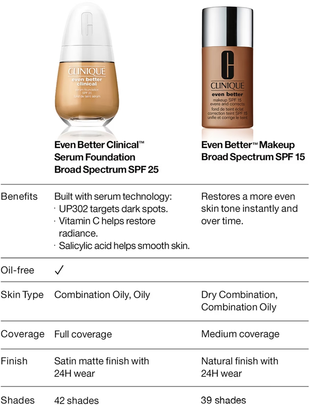 Clinique Even Better Makeup SPF 15 Evens and Corrects - Тональная основа с SPF 15 оттенок CN 74 Beige, 30 ml