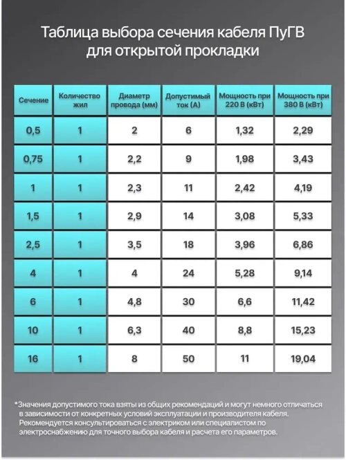 Провод электрический ПуГВ 1х6 синий ГОСТ круглый 5 м