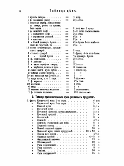 Подарок молодым хозяйкам или средство к уменьшению расходов в домашнем хозяйстве. Часть 1 | Е.И. Молоховец