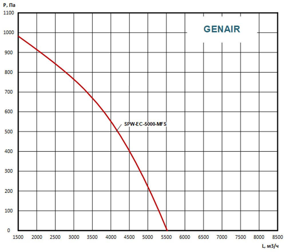 Приточно вытяжная установка GENAIR-SPW-5000-EC-MF
