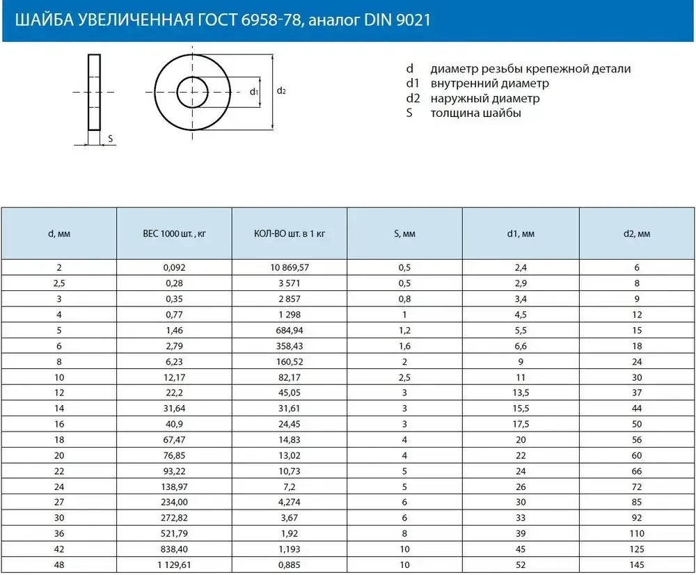 Шайба М6 увеличенная оцинкованная кузовная - 100 шт.