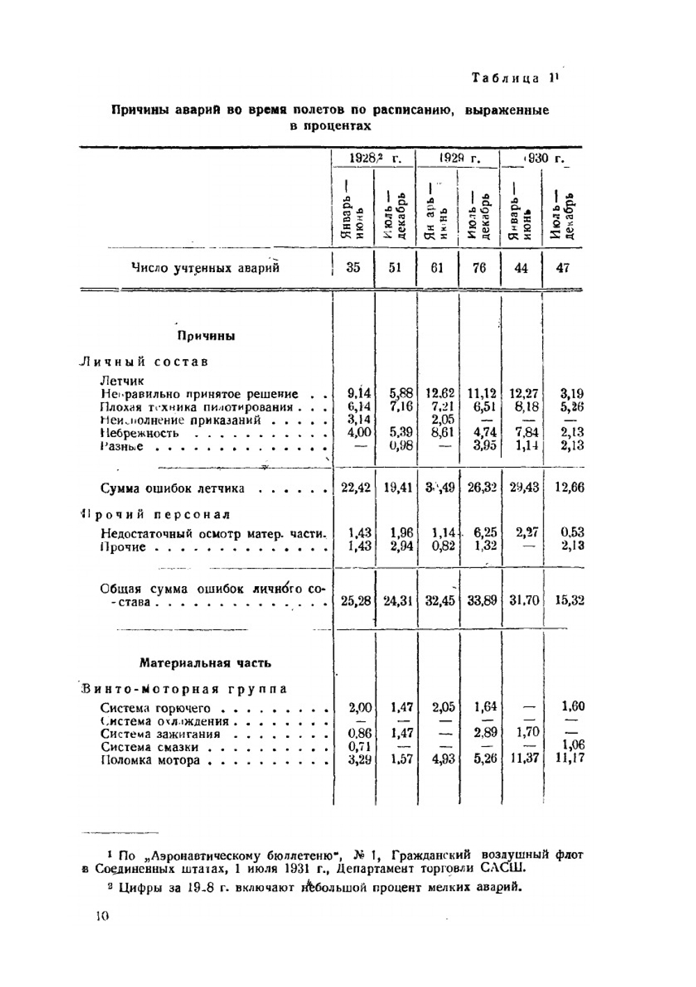 Теория и практика слепого полета | В. Окер