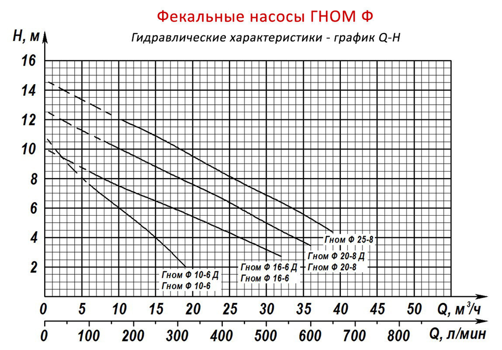 Погружной фекальный насос Гном-ФР 4-17 (220В)