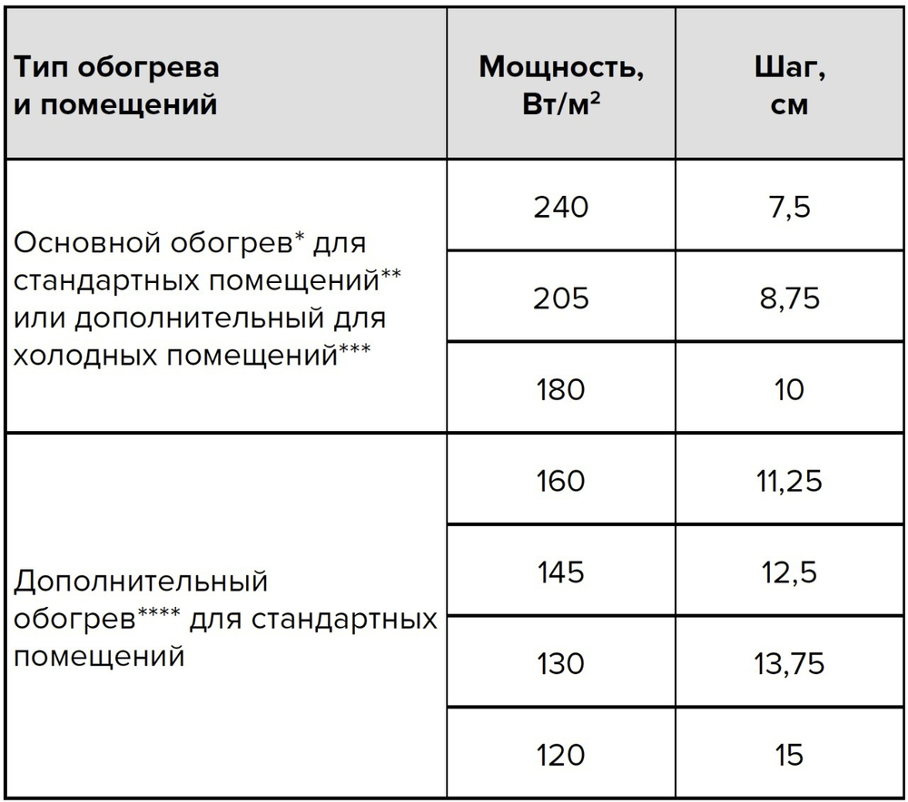 Нагревательная секция для теплого пола CALEO CABLE 18W 50м