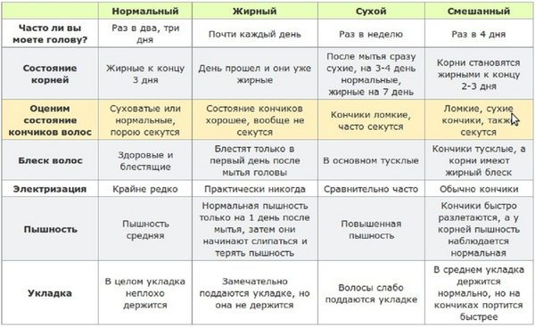 Определение вашего состояния волос