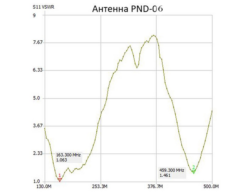 Антенна Аргут AN-UN(m)/PND-06